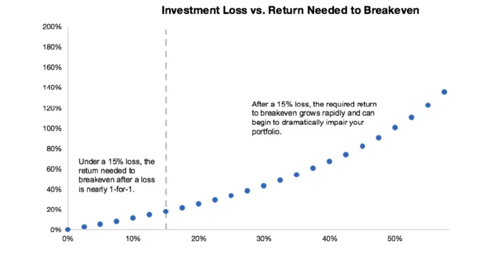 sean miller investment chart 2